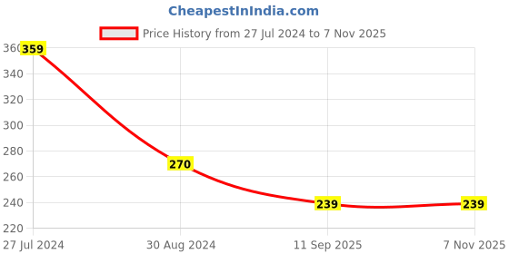 tatacliq.com UnderJeans by Spykar Blue Printed Boxers underjeans by spykar Price History Graph from 27 Jul 2024 to 7 Nov 2025