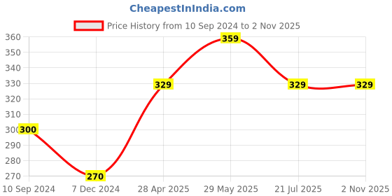 tatacliq.com UnderJeans by Spykar Blue Printed Boxers underjeans by spykar Price History Graph from 10 Sep 2024 to 1 Nov 2025