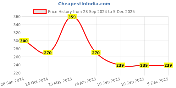 tatacliq.com UnderJeans by Spykar Blue Printed Boxers underjeans by spykar Price History Graph from 28 Sep 2024 to 5 Dec 2025