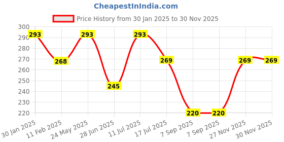 tatacliq.com UnderJeans by Spykar Blue Printed Briefs underjeans by spykar Price History Graph from 30 Jan 2025 to 29 Nov 2025