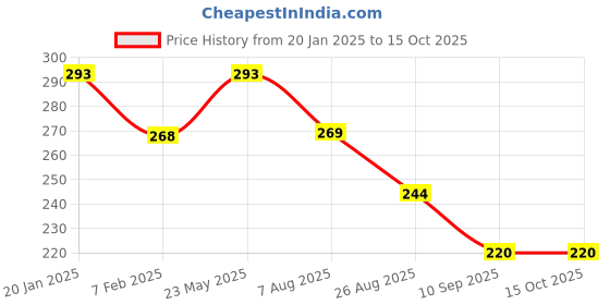 tatacliq.com UnderJeans by Spykar Blue Printed Briefs underjeans by spykar Price History Graph from 20 Jan 2025 to 15 Oct 2025