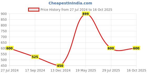 tatacliq.com UnderJeans by Spykar Blue Printed Pyjamas underjeans by spykar Price History Graph from 27 Jul 2024 to 16 Oct 2025