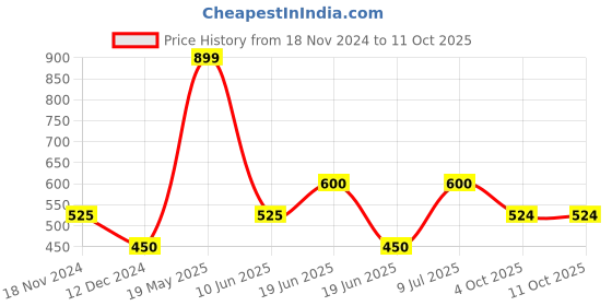 tatacliq.com UnderJeans by Spykar Blue Printed Pyjamas underjeans by spykar Price History Graph from 18 Nov 2024 to 11 Oct 2025