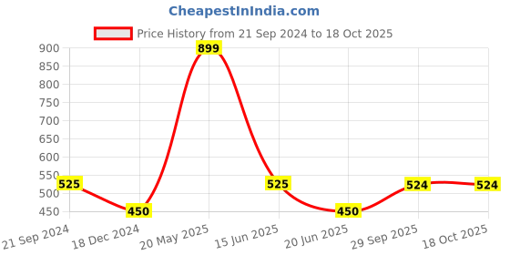 tatacliq.com UnderJeans by Spykar Blue Printed Pyjamas underjeans by spykar Price History Graph from 21 Sep 2024 to 17 Oct 2025