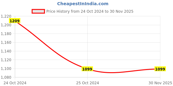tatacliq.com UnderJeans by Spykar Blue Printed Trunks underjeans by spykar Price History Graph from 24 Oct 2024 to 30 Nov 2025