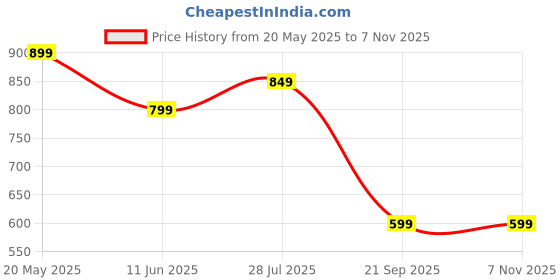 tatacliq.com UnderJeans by Spykar Blue Regular Fit Printed Cotton Crew T-Shirt underjeans by spykar Price History Graph from 20 May 2025 to 7 Nov 2025