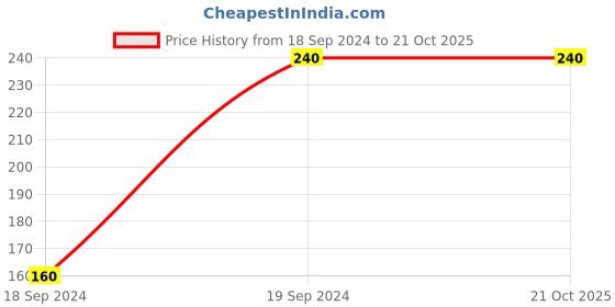 tatacliq.com UnderJeans by Spykar Blue Regular Fit T-Shirt underjeans by spykar Price History Graph from 18 Sep 2024 to 20 Oct 2025