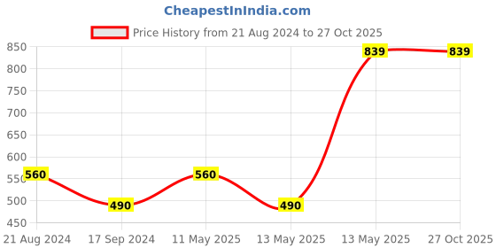 tatacliq.com UnderJeans by Spykar Blue Regular Fit Trackpants underjeans by spykar Price History Graph from 21 Aug 2024 to 27 Oct 2025