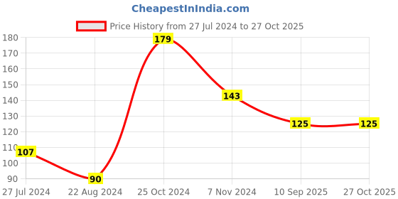 tatacliq.com UnderJeans by Spykar Blue Socks underjeans by spykar Price History Graph from 27 Jul 2024 to 27 Oct 2025