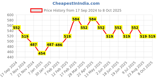 tatacliq.com UnderJeans by Spykar Blue Trunks underjeans by spykar Price History Graph from 17 Sep 2024 to 8 Oct 2025