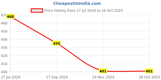 tatacliq.com UnderJeans by Spykar Blue Trunks - Pack of 2 underjeans by spykar Price History Graph from 27 Jul 2024 to 26 Oct 2025