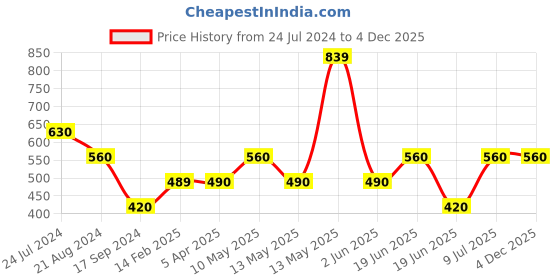 tatacliq.com UnderJeans by Spykar Brown Cotton Regular Fit Shorts underjeans by spykar Price History Graph from 24 Jul 2024 to 4 Dec 2025