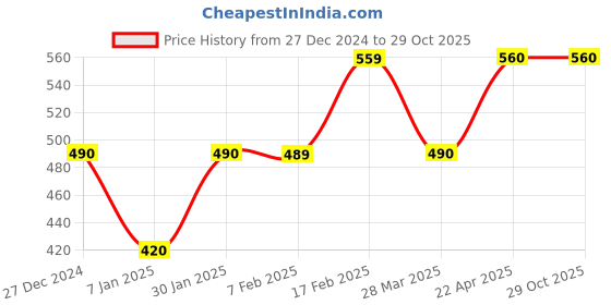 tatacliq.com UnderJeans by Spykar Brown Cotton Regular Fit Shorts underjeans by spykar Price History Graph from 27 Dec 2024 to 29 Oct 2025