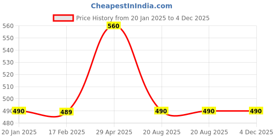 tatacliq.com UnderJeans by Spykar Brown Cotton Regular Fit Shorts underjeans by spykar Price History Graph from 20 Jan 2025 to 4 Dec 2025