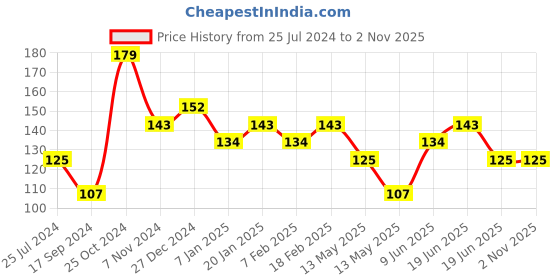 tatacliq.com UnderJeans by Spykar Brown Printed Socks underjeans by spykar Price History Graph from 25 Jul 2024 to 1 Nov 2025