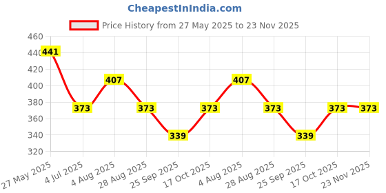 tatacliq.com UnderJeans by Spykar Burnt Orange Check Cotton Boxers underjeans by spykar Price History Graph from 27 May 2025 to 22 Nov 2025