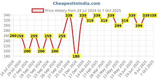 tatacliq.com UnderJeans by Spykar Charcoal Briefs underjeans by spykar Price History Graph from 24 Jul 2024 to 7 Oct 2025