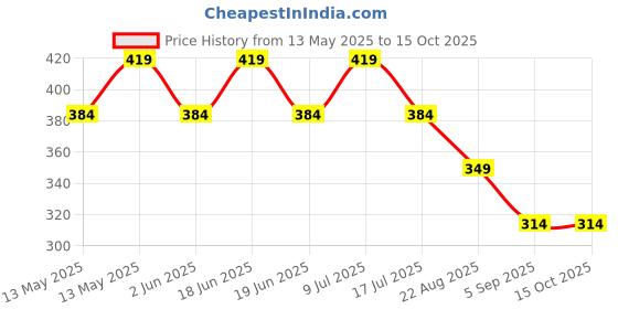 tatacliq.com UnderJeans by Spykar Charcoal Briefs - Pack of 2 underjeans by spykar Price History Graph from 13 May 2025 to 15 Oct 2025