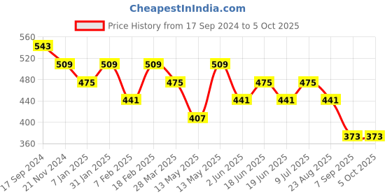 tatacliq.com UnderJeans by Spykar Charcoal Printed Boxer Shorts underjeans by spykar Price History Graph from 17 Sep 2024 to 5 Oct 2025