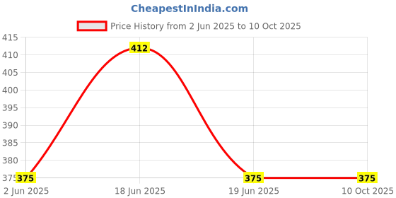 tatacliq.com UnderJeans by Spykar Charcoal Trunks - Pack of 2 underjeans by spykar Price History Graph from 2 Jun 2025 to 10 Oct 2025