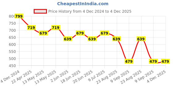 tatacliq.com Underjeans by Spykar CHROME YELLOW 100% Cotton Solid Regular Fit Vests underjeans by spykar Price History Graph from 4 Dec 2024 to 4 Dec 2025