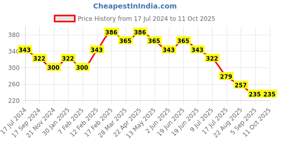 tatacliq.com UnderJeans by Spykar Dark Blue Briefs underjeans by spykar Price History Graph from 17 Jul 2024 to 11 Oct 2025