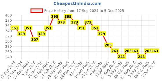 tatacliq.com UnderJeans by Spykar Dark Blue Briefs underjeans by spykar Price History Graph from 17 Sep 2024 to 5 Dec 2025
