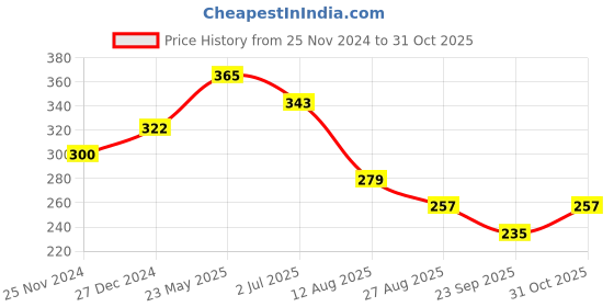 tatacliq.com UnderJeans by Spykar Dark Blue Briefs underjeans by spykar Price History Graph from 25 Nov 2024 to 31 Oct 2025
