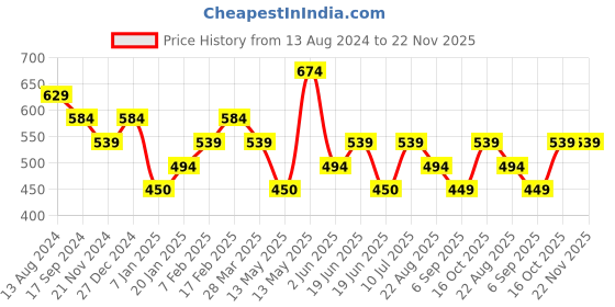 tatacliq.com UnderJeans by Spykar Dark Blue Briefs - Pack of 2 underjeans by spykar Price History Graph from 13 Aug 2024 to 22 Nov 2025