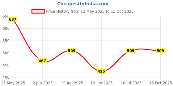 tatacliq.com UnderJeans by Spykar Dark Blue Briefs - Pack of 2 underjeans by spykar Price History Graph from 13 May 2025 to 14 Oct 2025