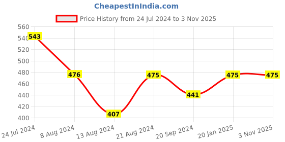 tatacliq.com UnderJeans by Spykar Dark Blue Check Cotton Boxers underjeans by spykar Price History Graph from 24 Jul 2024 to 3 Nov 2025