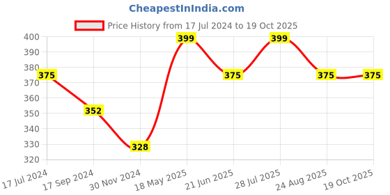 tatacliq.com UnderJeans by Spykar Dark Blue Trunks underjeans by spykar Price History Graph from 17 Jul 2024 to 19 Oct 2025