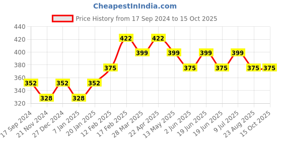 tatacliq.com UnderJeans by Spykar Dark Blue Trunks underjeans by spykar Price History Graph from 17 Sep 2024 to 14 Oct 2025