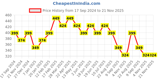 tatacliq.com UnderJeans by Spykar Dark Blue Trunks underjeans by spykar Price History Graph from 17 Sep 2024 to 21 Nov 2025