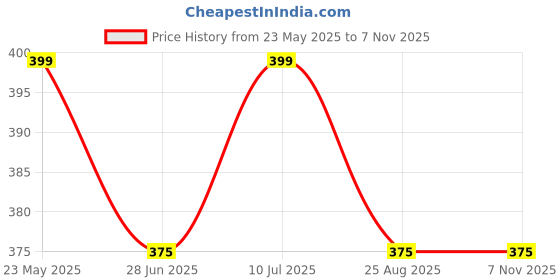 tatacliq.com UnderJeans by Spykar Dark Blue Trunks underjeans by spykar Price History Graph from 23 May 2025 to 3 Nov 2025