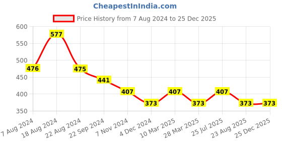 tatacliq.com UnderJeans by Spykar Dark Brown Premium Cotton Printed Boxer Shorts underjeans by spykar Price History Graph from 7 Aug 2024 to 25 Dec 2025
