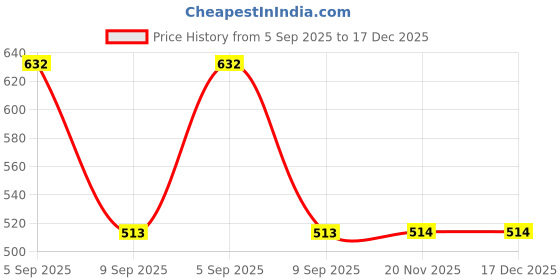 tatacliq.com UnderJeans by Spykar Dark Denim Blue Blended Solid Vests underjeans by spykar Price History Graph from 5 Sep 2025 to 17 Dec 2025