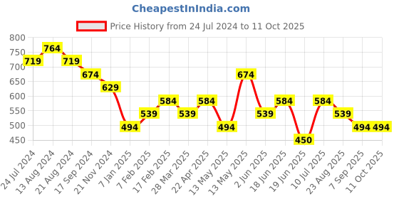 tatacliq.com UnderJeans by Spykar Dark Grey & Green Regular Fit Trunks - Pack of 2 underjeans by spykar Price History Graph from 24 Jul 2024 to 10 Oct 2025