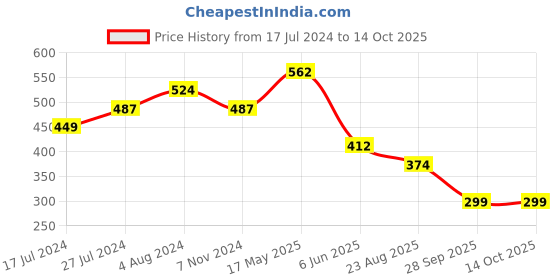 tatacliq.com UnderJeans by Spykar Dark Grey & Olive Briefs - Pack of 2 underjeans by spykar Price History Graph from 17 Jul 2024 to 13 Oct 2025