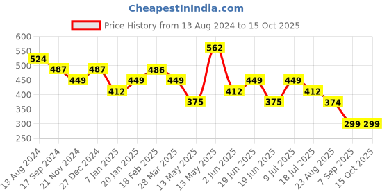 tatacliq.com UnderJeans by Spykar Dark Grey & Olive Briefs - Pack of 2 underjeans by spykar Price History Graph from 13 Aug 2024 to 15 Oct 2025