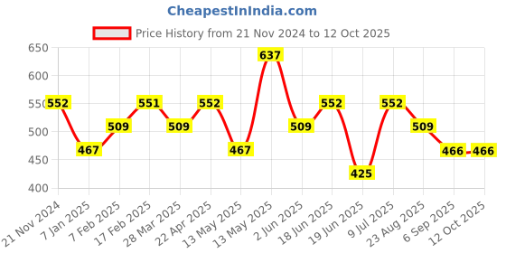 tatacliq.com UnderJeans by Spykar Dark Grey & Olive Regular Fit Trunks - Pack of 2 underjeans by spykar Price History Graph from 21 Nov 2024 to 12 Oct 2025