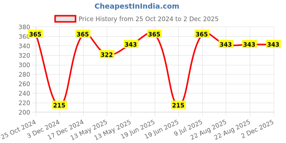 tatacliq.com UnderJeans by Spykar Dark Grey Cotton Briefs underjeans by spykar Price History Graph from 25 Oct 2024 to 2 Dec 2025