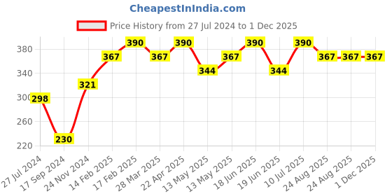 tatacliq.com UnderJeans by Spykar Dark Grey Cotton Trunks underjeans by spykar Price History Graph from 27 Jul 2024 to 1 Dec 2025