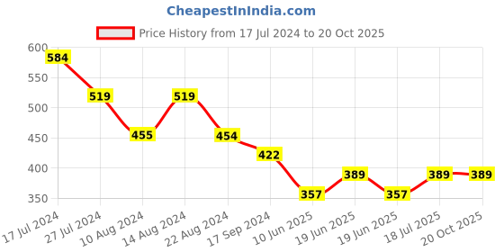 tatacliq.com UnderJeans by Spykar Dark Grey Printed Boxers underjeans by spykar Price History Graph from 17 Jul 2024 to 19 Oct 2025