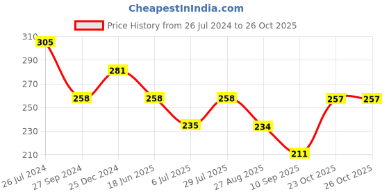 tatacliq.com UnderJeans by Spykar Dark Grey Printed Briefs underjeans by spykar Price History Graph from 26 Jul 2024 to 25 Oct 2025