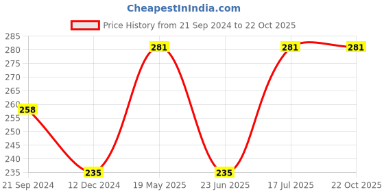 tatacliq.com UnderJeans by Spykar Dark Grey Printed Briefs underjeans by spykar Price History Graph from 21 Sep 2024 to 22 Oct 2025