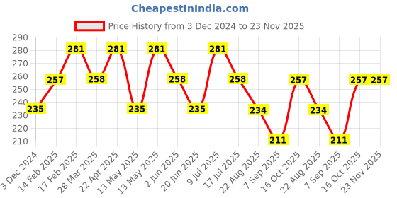 tatacliq.com UnderJeans by Spykar Dark Grey Printed Briefs underjeans by spykar Price History Graph from 3 Dec 2024 to 22 Nov 2025