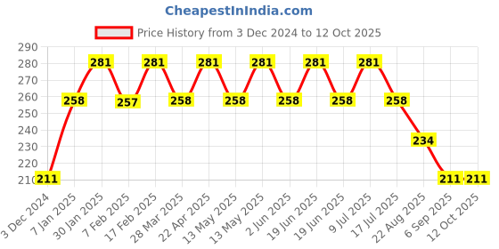tatacliq.com UnderJeans by Spykar Dark Grey Printed Briefs underjeans by spykar Price History Graph from 3 Dec 2024 to 12 Oct 2025