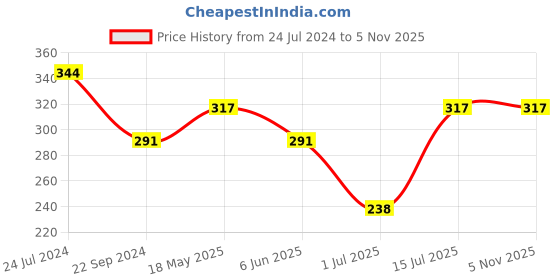 tatacliq.com UnderJeans by Spykar Dark Grey Printed Trunks underjeans by spykar Price History Graph from 24 Jul 2024 to 3 Nov 2025