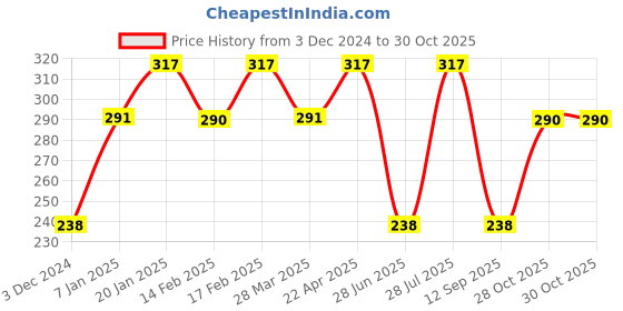 tatacliq.com UnderJeans by Spykar Dark Grey Printed Trunks underjeans by spykar Price History Graph from 3 Dec 2024 to 29 Oct 2025